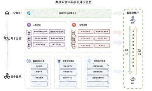數據治理第2期 數據安全工具建設分享